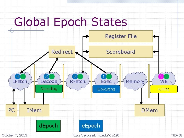 Global Epoch States Register File Redirect 4 IFetch 3 Decode Decoding PC 2 1
