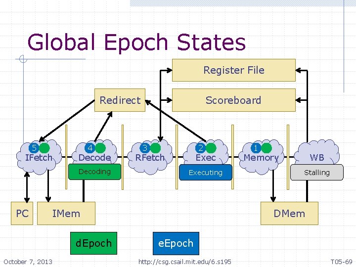 Global Epoch States Register File Redirect 5 IFetch 4 Decode Decoding PC 3 2