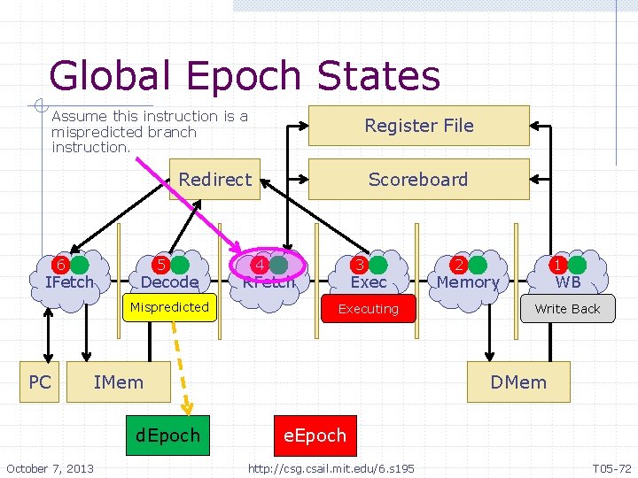 Global Epoch States Assume this instruction is a mispredicted branch instruction. Register File Redirect