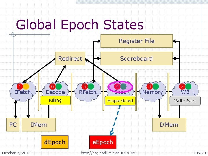 Global Epoch States Register File Redirect 1 IFetch 6 Decode Killing PC 5 4