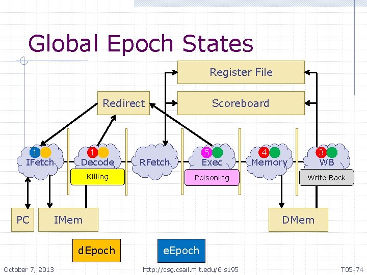 Global Epoch States Register File Redirect 1 IFetch 1 Decode Killing PC 5 RFetch