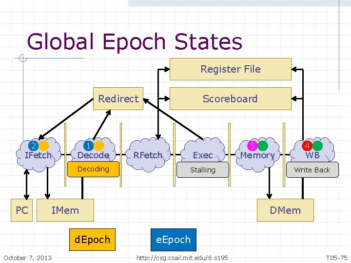 Global Epoch States Register File Redirect 2 IFetch 1 Decode Decoding PC RFetch Exec
