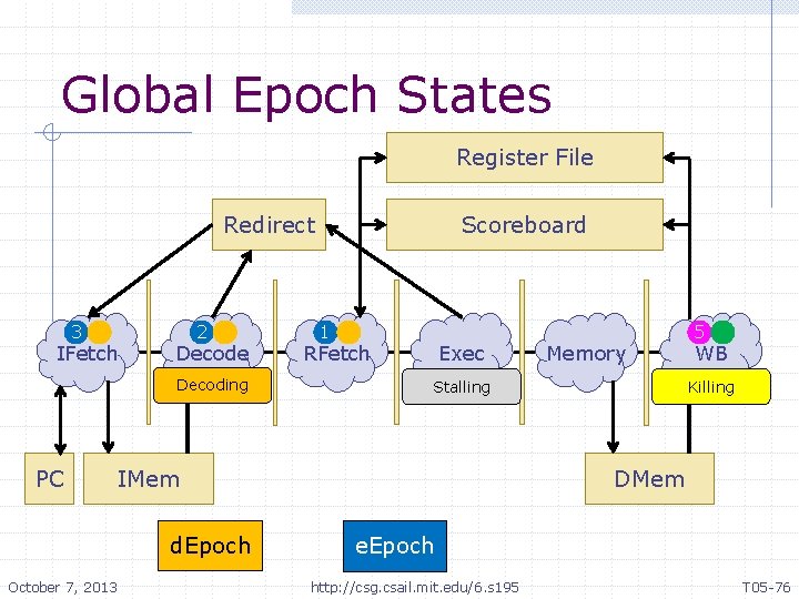 Global Epoch States Register File Redirect 3 IFetch 2 Decode Decoding PC 1 RFetch