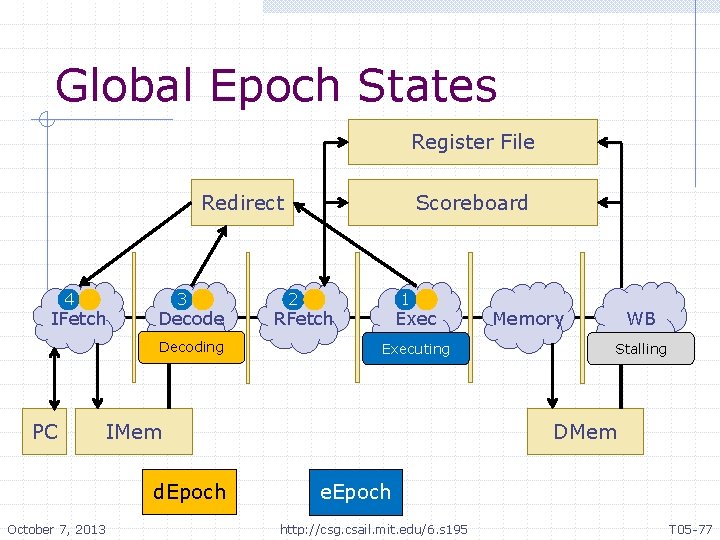Global Epoch States Register File Redirect 4 IFetch 3 Decode Decoding PC 2 1