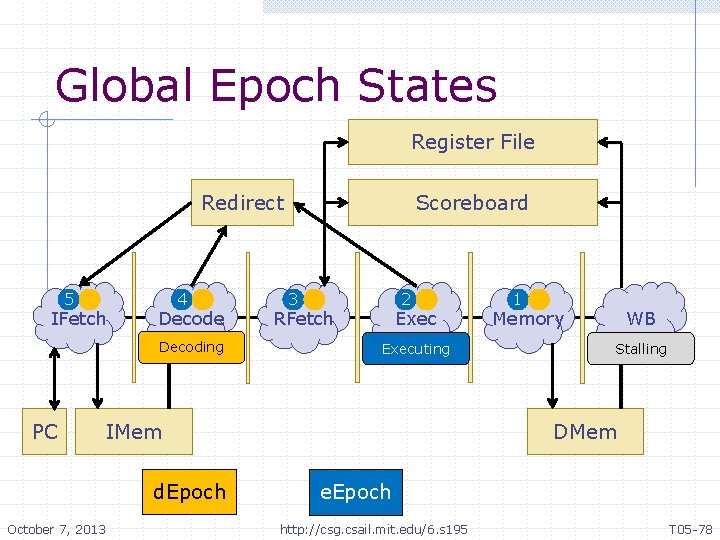 Global Epoch States Register File Redirect 5 IFetch 4 Decode Decoding PC 3 2