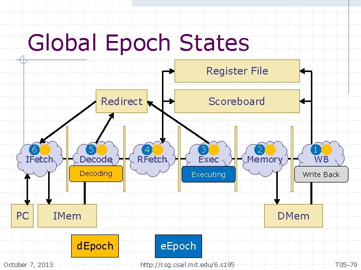 Global Epoch States Register File Redirect 6 IFetch 5 Decode Decoding PC 4 3