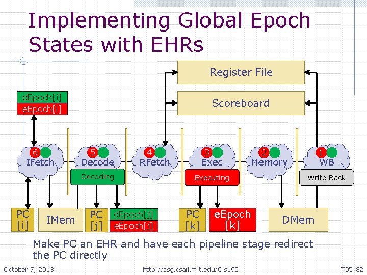 Implementing Global Epoch States with EHRs Register File d. Epoch[i] e. Epoch[i] 6 IFetch