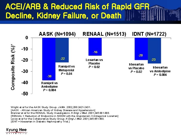 ACEI/ARB & Reduced Risk of Rapid GFR Decline, Kidney Failure, or Death AASK (N=1094)