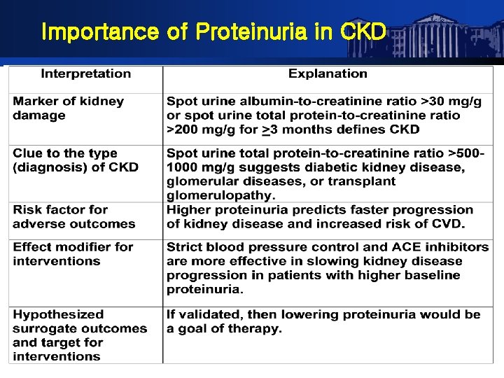 Importance of Proteinuria in CKD 