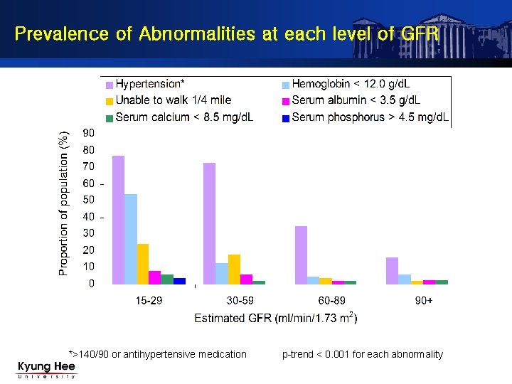 Prevalence of Abnormalities at each level of GFR *>140/90 or antihypertensive medication p-trend <