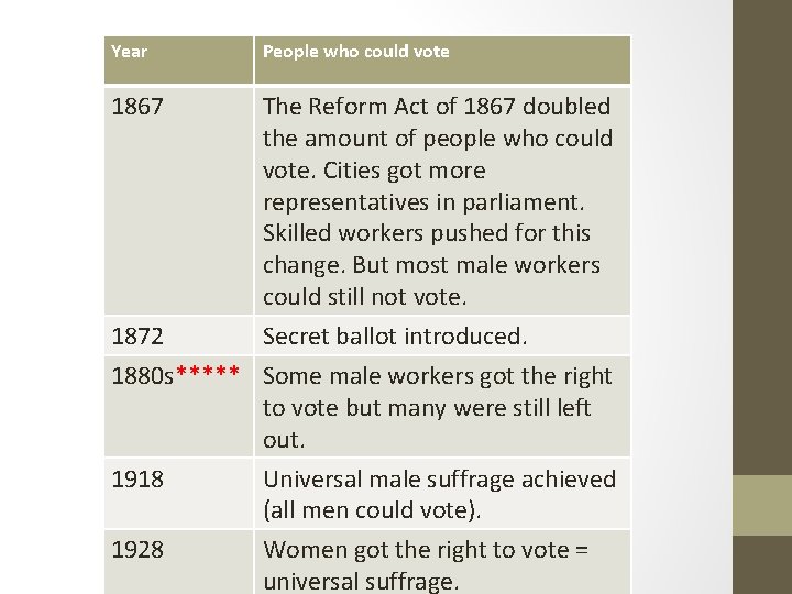 Year People who could vote 1867 The Reform Act of 1867 doubled the amount