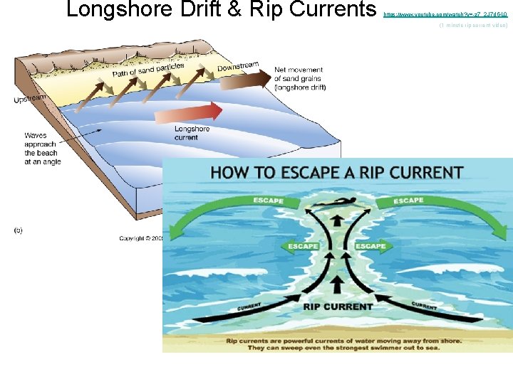 Longshore Drift & Rip Currents https: //www. youtube. com/watch? v=-z 7_2 J 7 d.