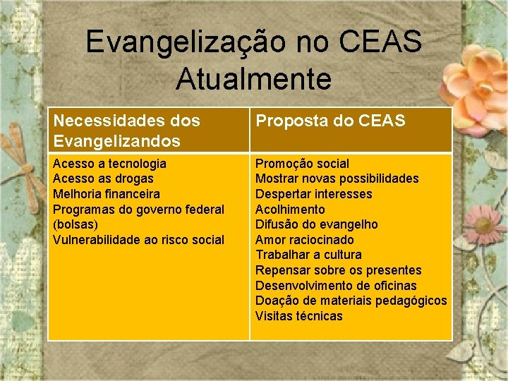 Evangelização no CEAS Atualmente Necessidades dos Evangelizandos Proposta do CEAS Acesso a tecnologia Acesso