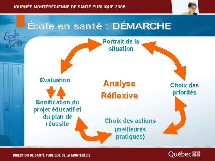 Portrait de la situation Évaluation Bonification du projet éducatif et du plan de réussite