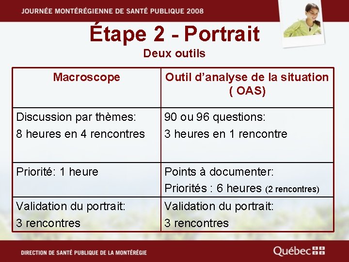 Étape 2 - Portrait Deux outils Macroscope Outil d’analyse de la situation ( OAS)