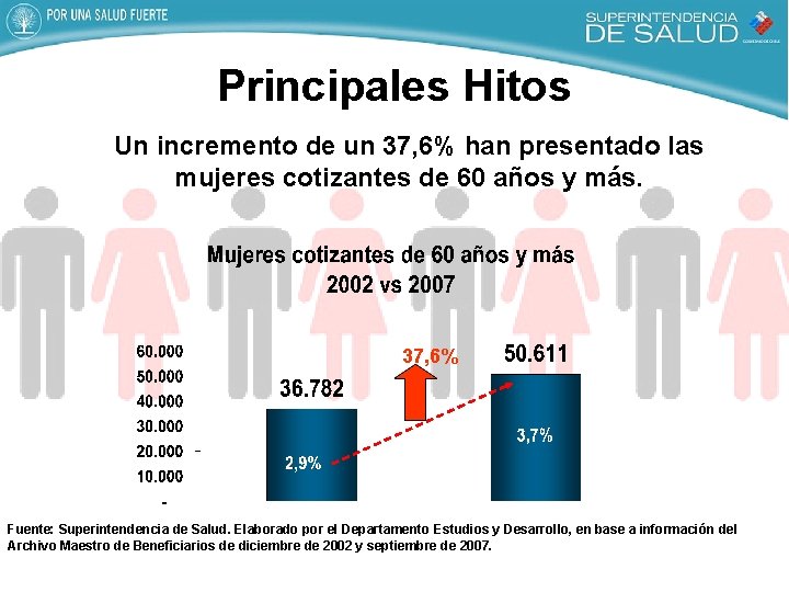 Principales Hitos Un incremento de un 37, 6% han presentado las mujeres cotizantes de