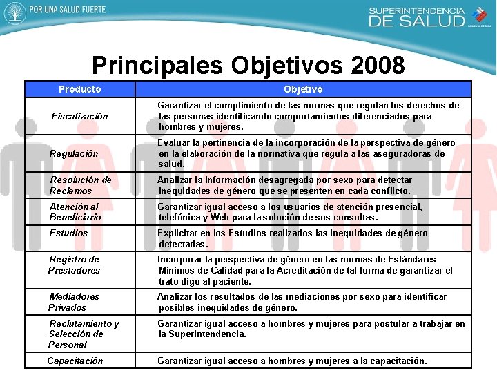 Principales Objetivos 2008 Producto Objetivo Fiscalización Garantizar el cumplimiento de las normas que regulan