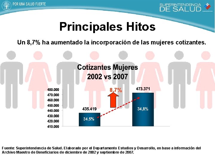 Principales Hitos Un 8, 7% ha aumentado la incorporación de las mujeres cotizantes. 8,