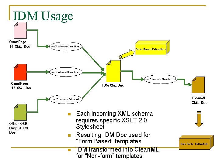 IDM Usage Omni. Page 14 XML Doc doc. Tree. Model. Omni 14. xsl Form