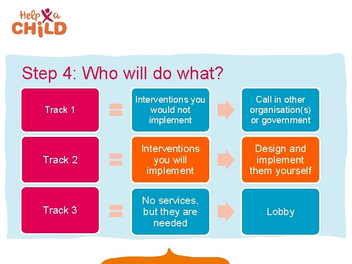 Step 4: Who will do what? Track 1 Interventions you would not implement Call