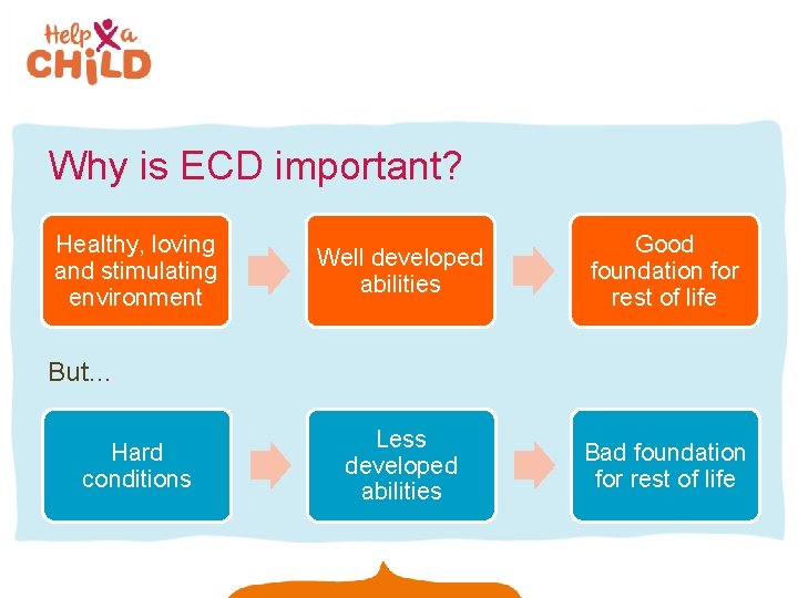 Why is ECD important? Healthy, loving and stimulating environment Well developed abilities Good foundation