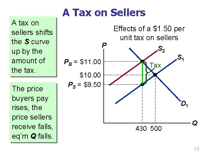 A Tax on Sellers A tax on sellers shifts the S curve up by