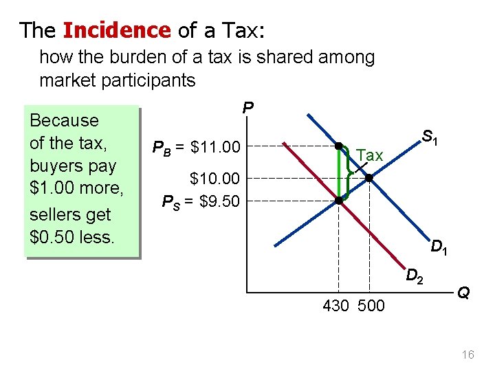 The Incidence of a Tax: how the burden of a tax is shared among