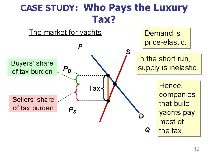 CASE STUDY: Who Pays the Luxury Tax? The market for yachts P Buyers’ share