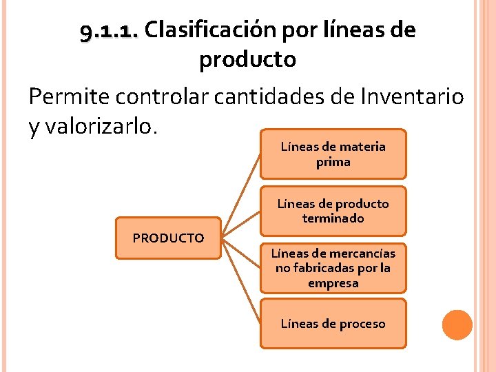 9. 1. 1. Clasificación por líneas de producto Permite controlar cantidades de Inventario y 9. 1. 1. Clasificación por líneas de producto Permite controlar cantidades de Inventario y