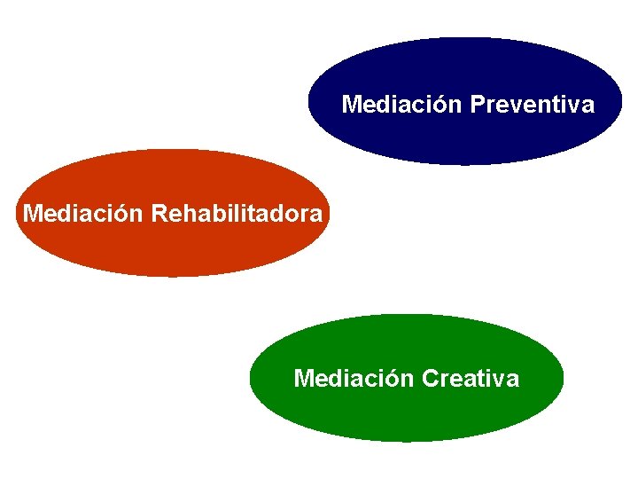 Mediación Preventiva Mediación Rehabilitadora Mediación Creativa 