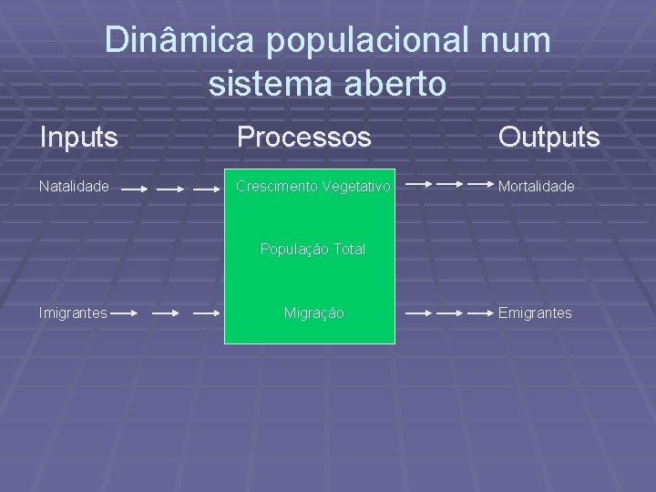 Dinâmica populacional num sistema aberto Inputs Processos Outputs Natalidade Crescimento Vegetativo Mortalidade População Total