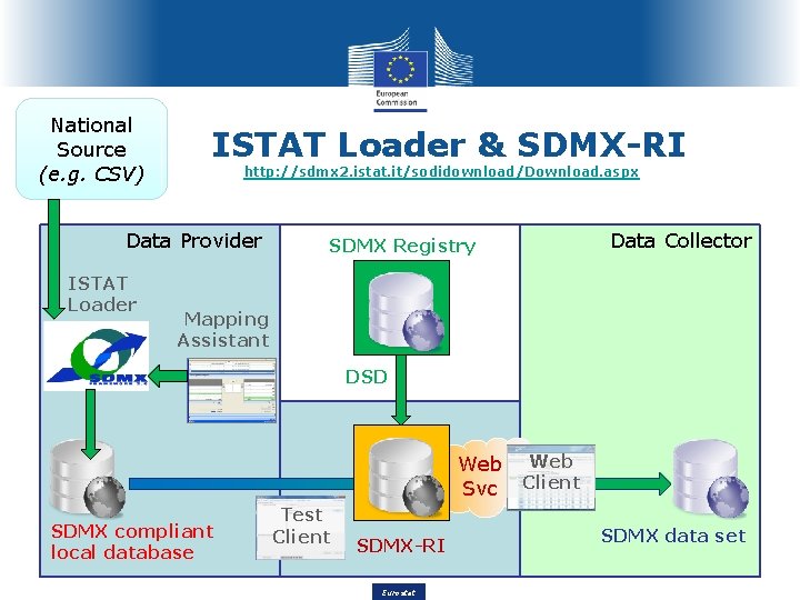 National Source (e. g. CSV) ISTAT Loader & SDMX-RI http: //sdmx 2. istat. it/sodidownload/Download.