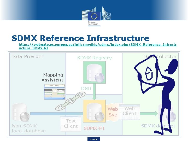 SDMX Reference Infrastructure https: //webgate. ec. europa. eu/fpfis/mwikis/sdmx/index. php/SDMX_Reference_Infrastr ucture_SDMX-RI Data Provider Data Collector