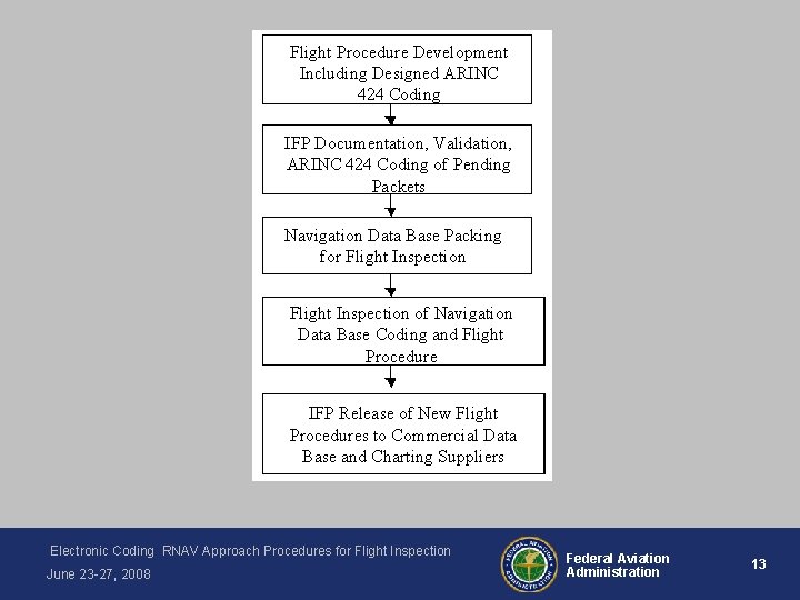 Flight Procedure Development Including Designed ARINC 424 Coding IFP Documentation, Validation, ARINC 424 Coding