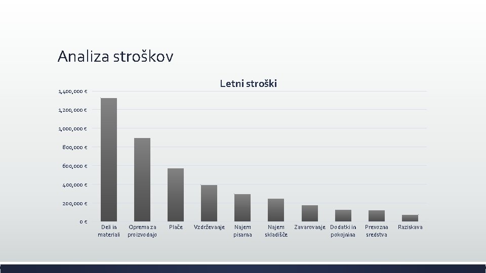 Analiza stroškov Letni stroški 1, 400, 000 € 1, 200, 000 € 1, 000