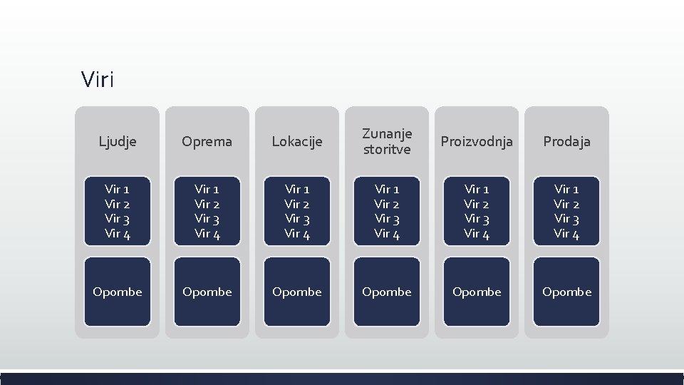 Viri Ljudje Oprema Lokacije Zunanje storitve Proizvodnja Prodaja Vir 1 Vir 2 Vir 3