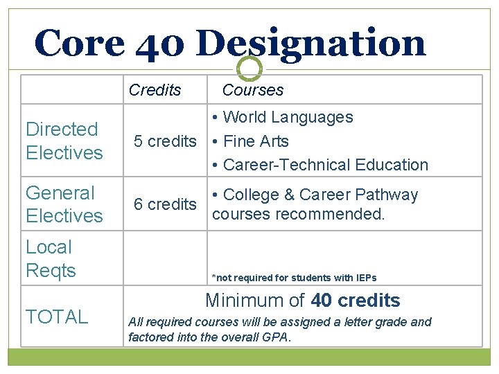 Core 40 Designation Credits Courses Directed Electives • World Languages 5 credits • Fine