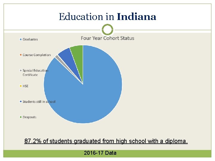 Education in Indiana 87. 2% of students graduated from high school with a diploma.