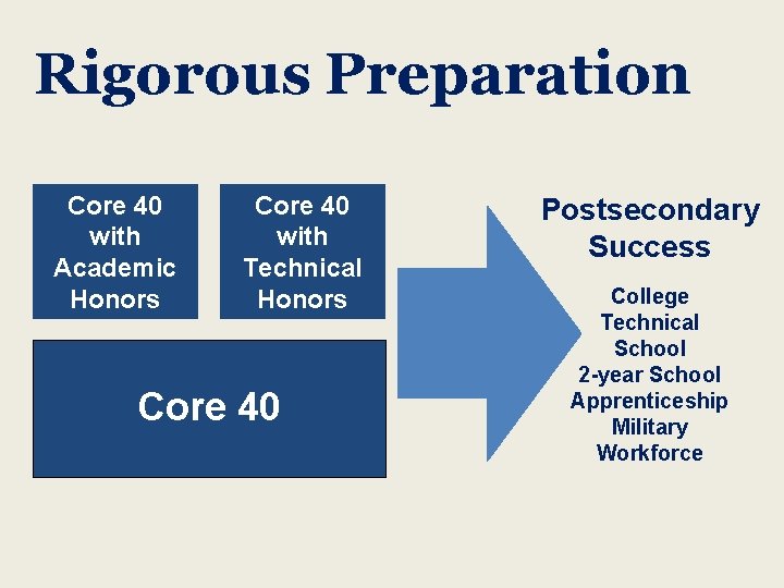 Rigorous Preparation Core 40 with Academic Honors Core 40 with Technical Honors Core 40