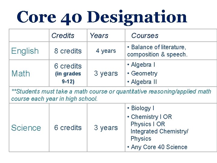 Core 40 Designation Credits English Math 8 credits 6 credits (in grades 9 -12)