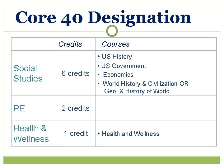 Core 40 Designation Credits Courses • US History Social Studies 6 credits PE 2