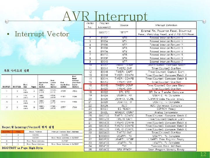 AVR Interrupt • Interrupt Vector 부트 사이즈의 선택 Reset 및 Interrupt Vector의 위치 설정 AVR Interrupt • Interrupt Vector 부트 사이즈의 선택 Reset 및 Interrupt Vector의 위치 설정
