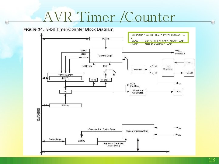 AVR Timer /Counter • BOTTOM : ox 00일 경우 카운터가 Bottom에 도 달 • AVR Timer /Counter • BOTTOM : ox 00일 경우 카운터가 Bottom에 도 달 •