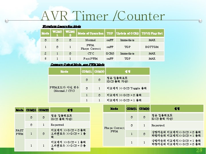 AVR Timer /Counter Waveform Generation Mode WGM 0 1 WGM 0 0 Mode of AVR Timer /Counter Waveform Generation Mode WGM 0 1 WGM 0 0 Mode of
