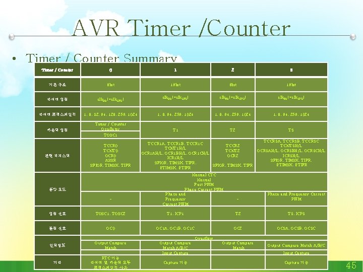 AVR Timer /Counter • Timer / Counter Summary Timer / Counter 0 1 2 AVR Timer /Counter • Timer / Counter Summary Timer / Counter 0 1 2
