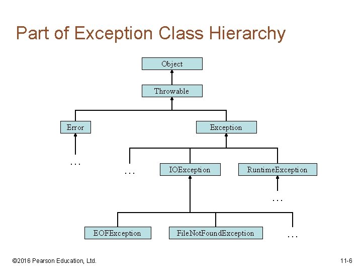 Part of Exception Class Hierarchy Object Throwable Error Exception … … IOException Runtime. Exception