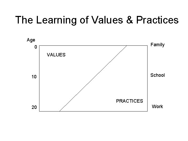 The Learning of Values & Practices Age 0 Family VALUES School 10 PRACTICES 20