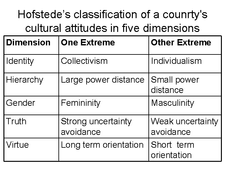 Hofstede’s classification of a counrty's cultural attitudes in five dimensions Dimension One Extreme Other