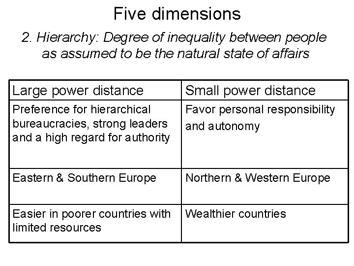 Five dimensions 2. Hierarchy: Degree of inequality between people as assumed to be the