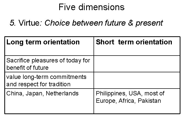 Five dimensions 5. Virtue: Choice between future & present Long term orientation Short term